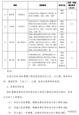 全国各地BIM技术应用收费标准综述（截止2020年底）